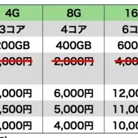 新VPS登場！