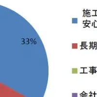 安心感が決め手