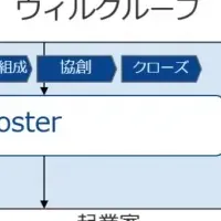 ウィルグループの新プログラム