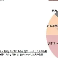 認知症予防：意識調査結果