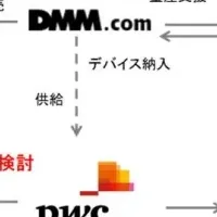 DMM.comとPwCロボティクス協業