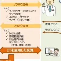 タイで医療連携