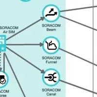 クラスメソッド、IoTサービス拡充