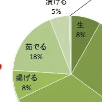 根菜に関する調査結果