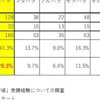 ハラスメント研修の現状