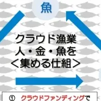 新しい漁業モデル