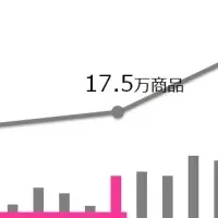 TopSeller、流通額7.8倍増