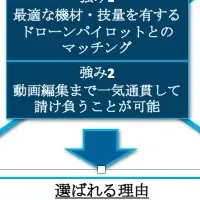 新しいドローンサービス