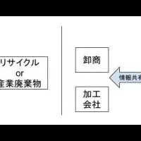 紙のリユースで変わる流通