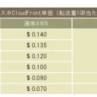 最安値AWSパッケージ