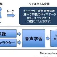 声を変える革命