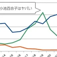 東京都知事選の若年者支持