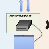 BLEビーコン活用：InterPlayBF