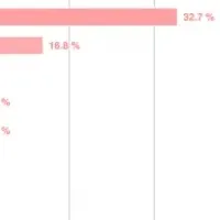 青学がミスキャン1位！