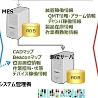 半導体工場の生産性向上