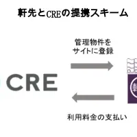 軒先とシーアールイー提携