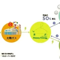 新電力の挑戦