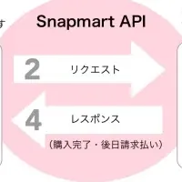 Snapmart APIの魅力