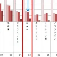 DHA・EPAの認知度