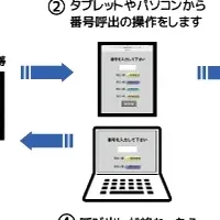 新番号呼出システム