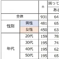 仕事の悩みと相談事情