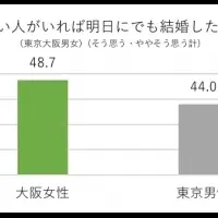 大阪の結婚観調査