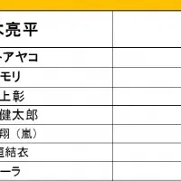 鈴木亮平が1位