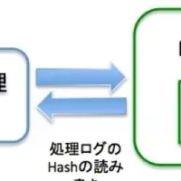 ブロックチェーン新システム