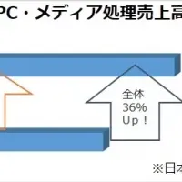 日本パープルの躍進