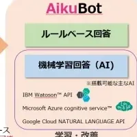 AikuBotの魅力