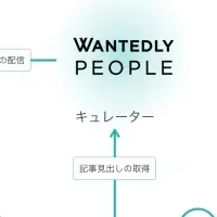 Wantedly Peopleの新機能