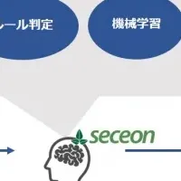 Seceon OTMで防御強化