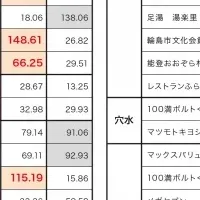 能登エリアの通信事情