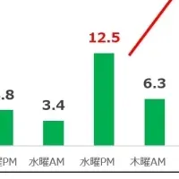 水曜日ケアの意識調査