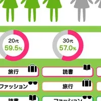 女性と自己投資の実態