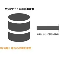 おとり広告を防ぐ技術