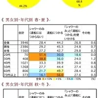 入浴スタイルの違い