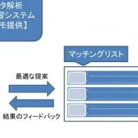 AIでビジネスマッチング