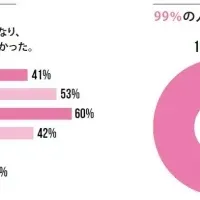 イヤービューティ効果実証