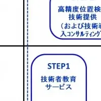 高精度位置検出の支援