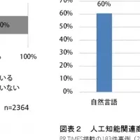 AI導入と課題解決