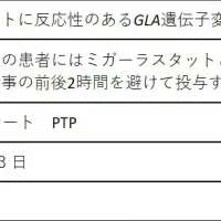 ファブリー病治療薬承認