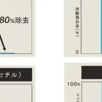 加齢臭対策ソープ登場