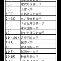 大阪経済法科大学1位