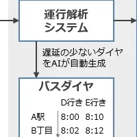 バスの未来を変える