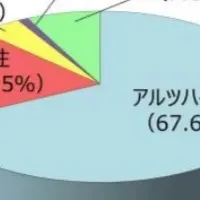 プロポリスと認知症