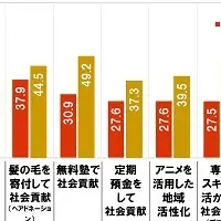 社会貢献活動の意識調査