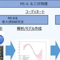 新電解液の開発