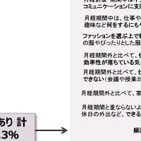 子宮内膜症調査