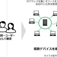 広告配信の新技術